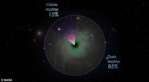 暗物质（dark matter）的本质仍然没有得到解答。它们究竟是什么？