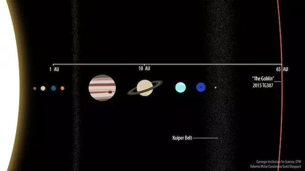 　　2015 TG387 和太阳系其他行星的相对位置。图片：Roberto Molar Candanosa and Scott Sheppard, courtesy of Carnegie Institution for Science