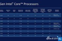  Intel Releases 11th Generation Core Mobile Processor: Performance Doubles