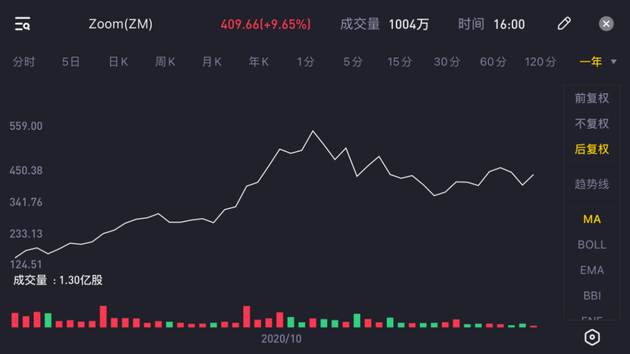 过去一年，Zoom股价变化 pic/ Tiger Trade