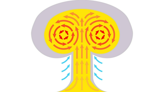 该图像显示核弹爆炸后流体的流动方向