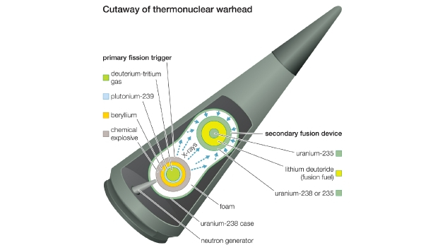 热核弹头通过裂变和聚变过程来产生爆炸