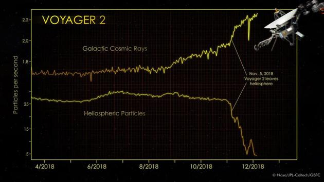 当旅行者2号离开太阳系时，它发现了一个巨大的宇宙射线峰值，而这正是太阳圈保护我们免受的宇宙辐射
