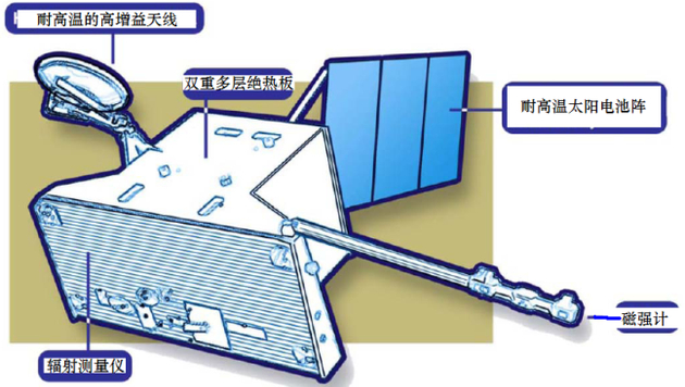欧洲“水星行星轨道器”的主要部件和有效载荷配置图