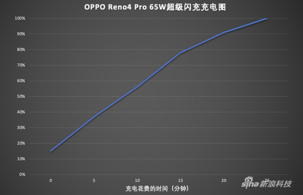 半小时基本充满