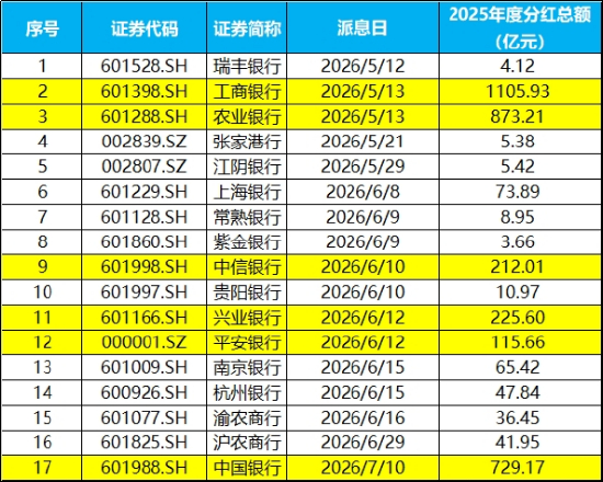 图：目前已披露2025年度权益分派实施公告的上市银行