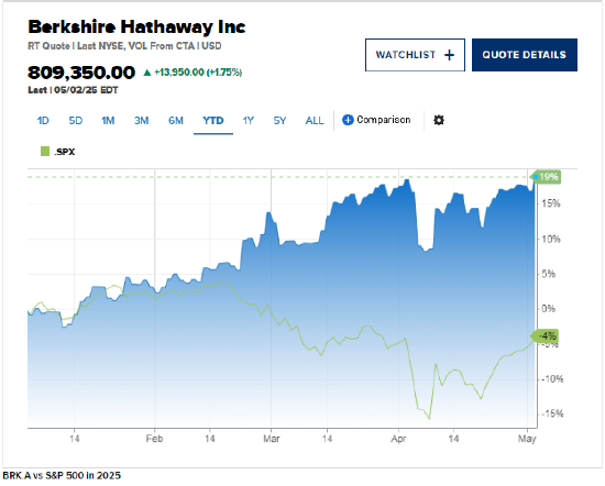 2025 年伯克希尔・哈撒韦 A 类股与标准普尔 500 指数对比