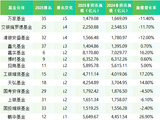 博时基金2025非货规模排名下降2位 被华泰柏瑞、汇添富赶超