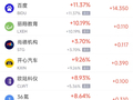 5月7日热门中概股普涨 百度涨11.37%，阿里巴巴涨6.94%