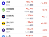 5月7日热门中概股普涨 百度涨11.37%，阿里巴巴涨6.94%