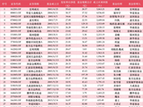 盘点99只“十元基”|兴全趋势投资21年派发281亿，华夏回报A年均分红近5次，易方达、富国、华安分红次数靠前
