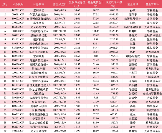 “十元基”复权单位净值TOP30 数据来源：Wind 截止至20260610