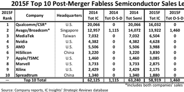 全球十大芯片设计公司有哪些