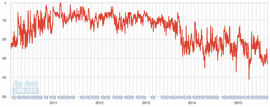 Evernote在苹果APP Store2011至2015年排名。数据来源：APP Annie