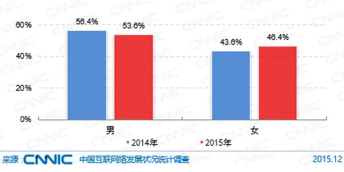 cnnic第37次调查报告:网民结构