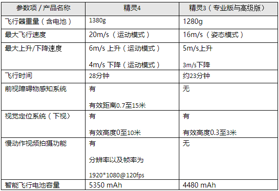 精灵4与精灵3升级对比表