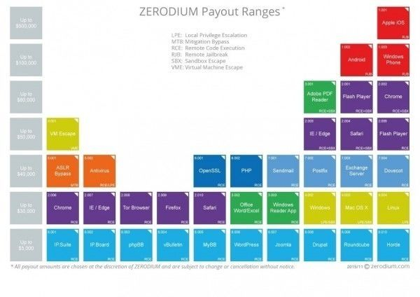 2015年，漏洞军火商ZERODIUM发布的漏洞“牌价”