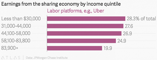 共享经济劳动力平台五个阶层的收入差异。数据来源：摩根大通研究院