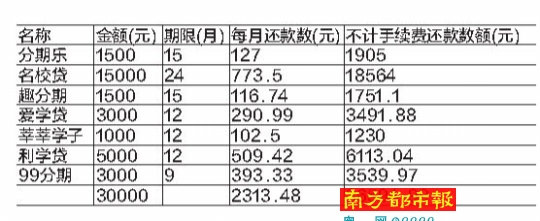 以大四学生身份和材料向7个平台发起贷款申请，轻松获得贷款3万元。