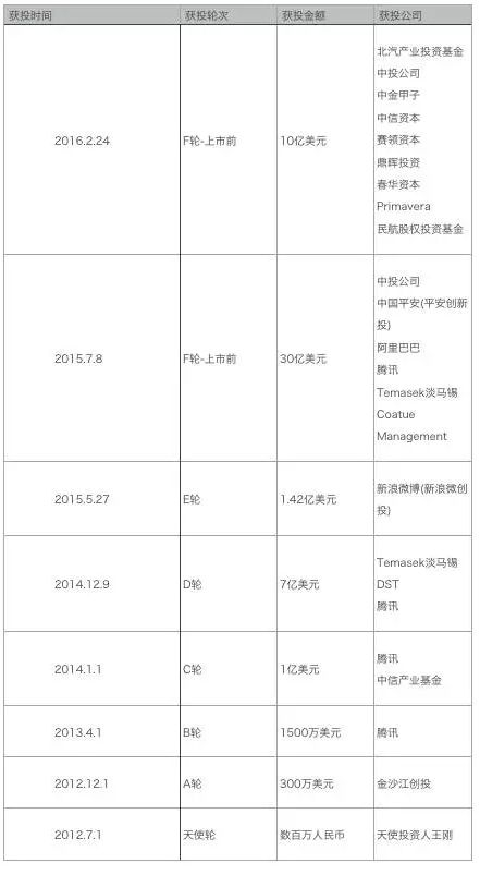 滴滴各个获投轮次一览表