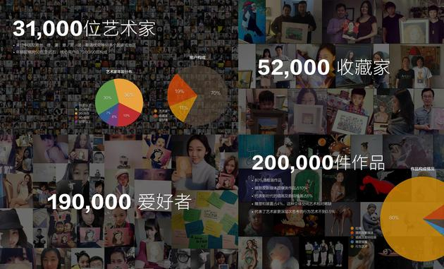 Artand两周年数据情况