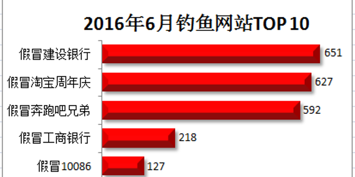 警惕这些钓鱼网站:假冒建行_手机新浪网