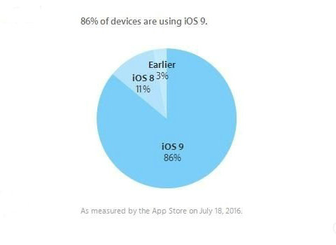 图为苹果最新iOS 9系统份额