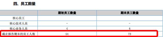 公司员工从去年的54位增加至73位