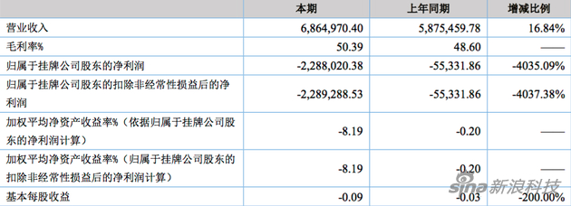 虎嗅半年亏损228万