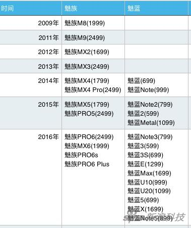 魅族2016年发布了14款手机产品