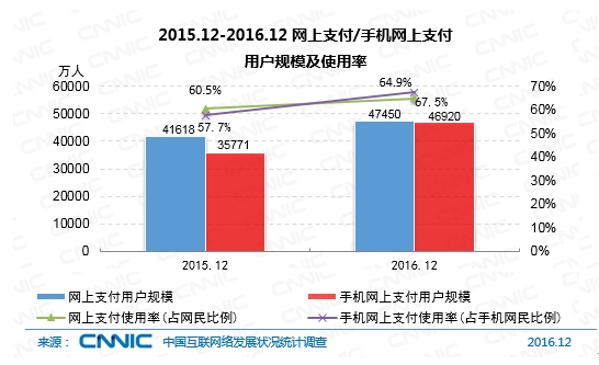 2015.12-2016.12网上支付/手机网上支付用户规模及使用率