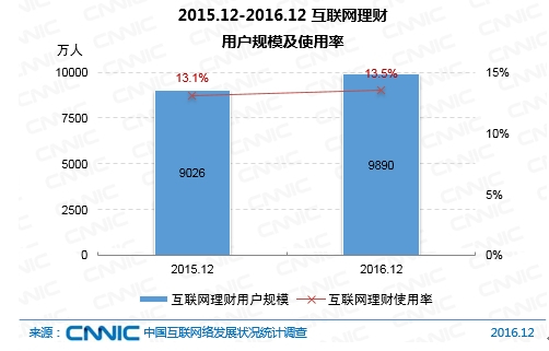 2015.12-2016.12互联网理财用户规模及使用率
