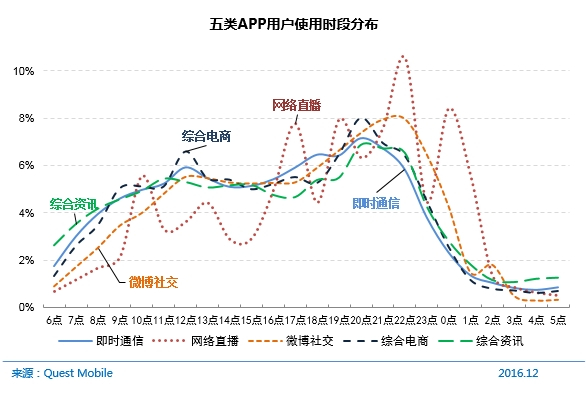 五类App用户使用时段分布
