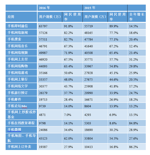 2015-2016年中国网民各类手机互联网应用的使用率
