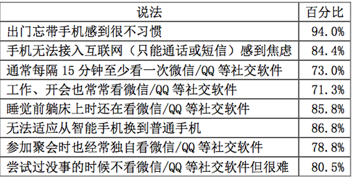 腾讯《社交网络与赋能研究报告》:94%青年人