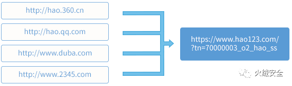 图3、常见导航站被直接为hao123