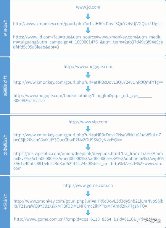 图 5、访问电商网站时会跳转到电商导流网站