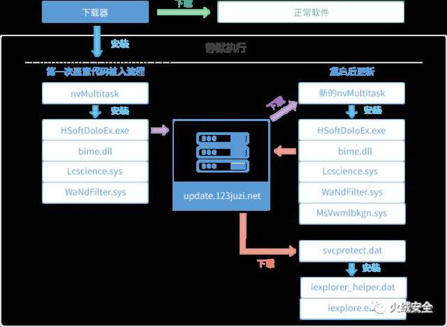 图 7、恶意代码植入用户计算机流程