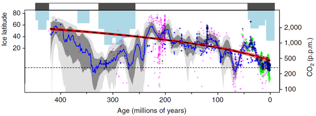　　图为过去4.2亿年间的二氧化碳含量变化（图中蓝线），显示了变化的整体趋势（图中红线）。上方的浅蓝色柱形代表冰川从极地向外延伸的程度。