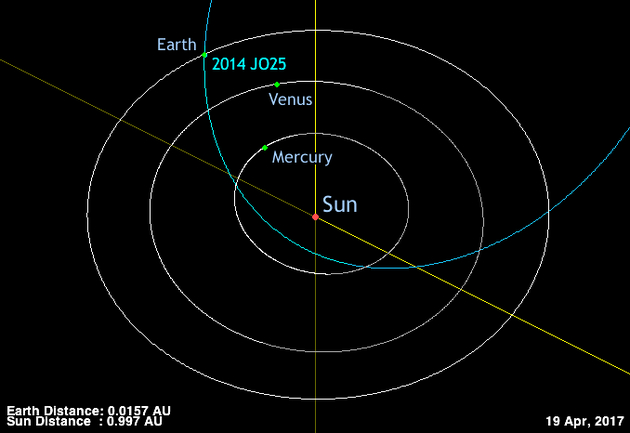 　　小行星2014 JO25的轨道运行周期约为2.97年，轨道倾角大约25.2°，预计将在格林尼治标准时间4月19日12：24，也就是北京时间4月19日20：24从距离地球大约175万公里处掠过