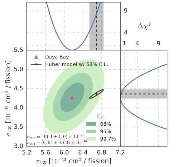铀235产生的中微子数目与模型预期不一致，钚239则与模型预期一致