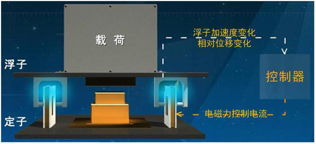 主动隔振装置工作原理