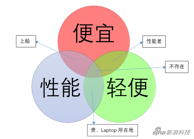 购买笔记本时的主要因素
