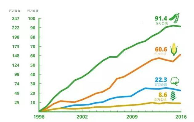 全球转基因作物的种植面积（1996-2016）