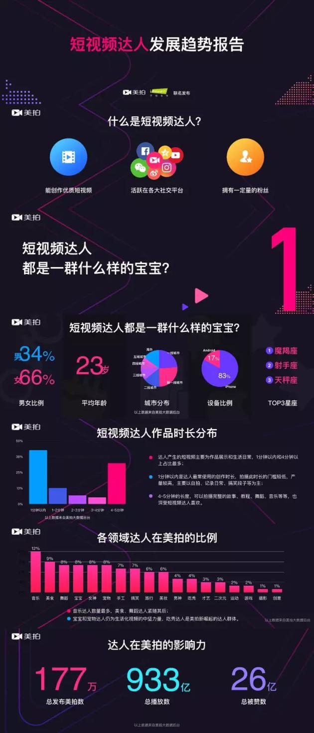 美拍三周年公布短视频达人发展报告