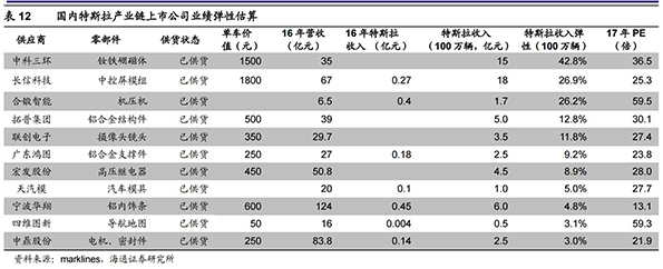 国内特斯拉产业链上市公司业绩弹性估算