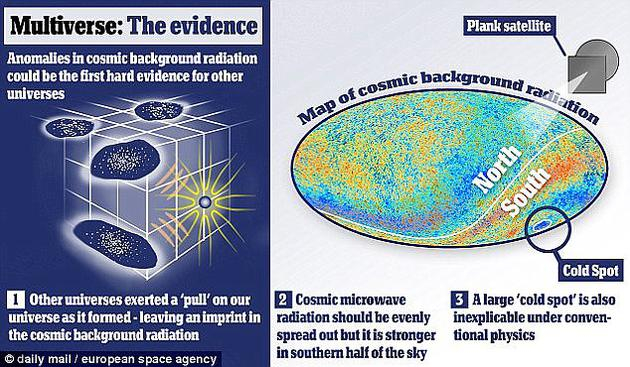 　　对宇宙微波背景的测量结果显示，冷斑比周边地区的温度约低0.00015摄氏度。研究人员称，冷斑或许是我们的宇宙和其它宇宙相撞的产物。