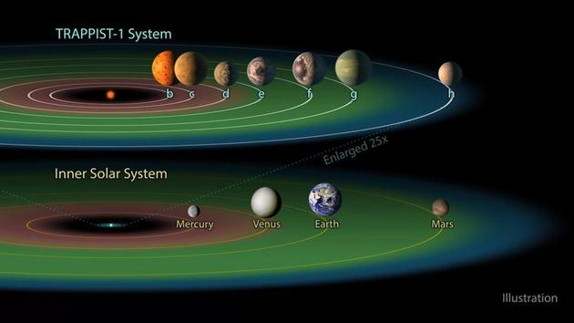 　　图中是太阳系和TRAPPIST-1 恒星系统的宜居地带，如果行星过于接近恒星，它将变得非常炽热(颜色变红)，过于远离恒星，它将变得非常寒冷(颜色变蓝)。在两者之间的位置，正好适宜行星表面存在液态水。