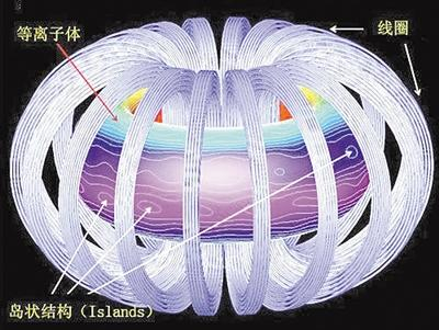 这是利用磁场对等离子进行约束的托卡马克装置