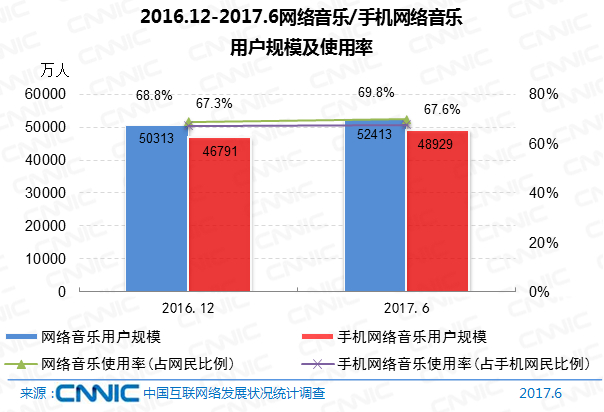 图 2016.12-2017.6网络音乐/手机网络音乐用户规模及使用率